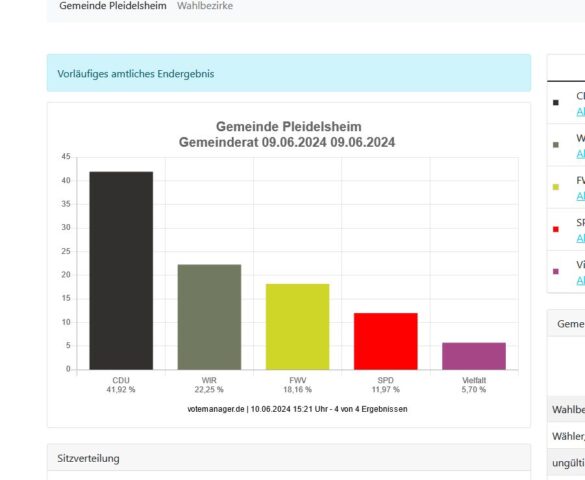 Wahlergebnis