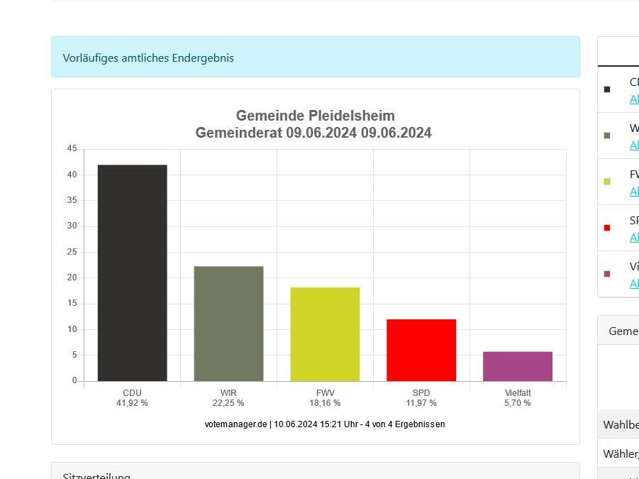 Wahlergebnisse der Gemeinderatswahl